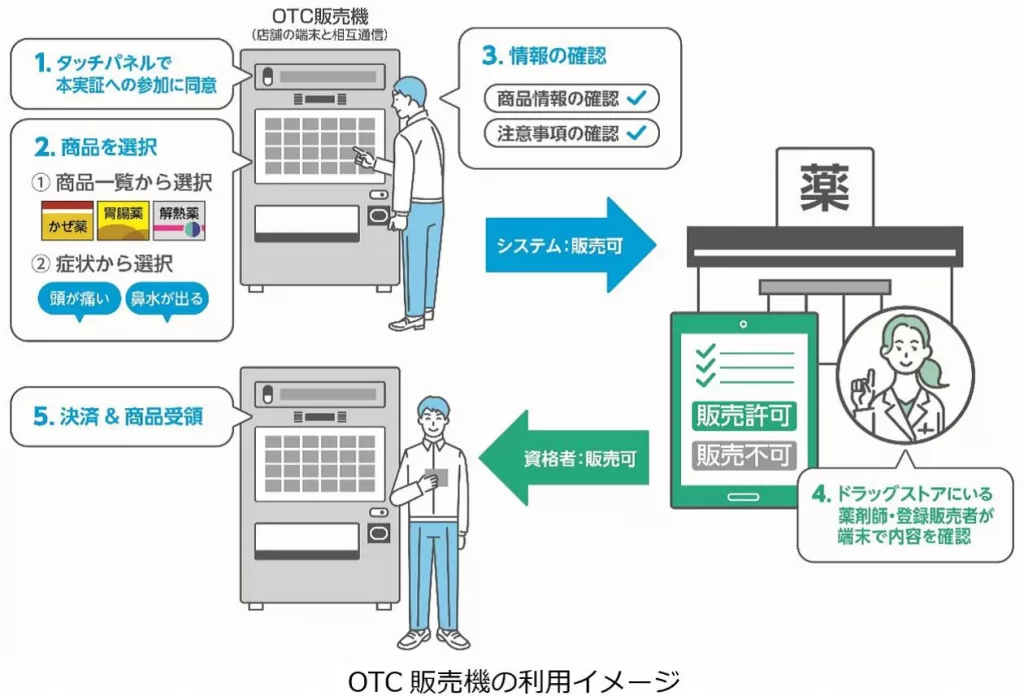 OTC販売機の利用イメージ