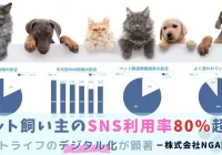 ペット飼い主のSNS利用率80%超え、ペットライフのデジタル化が顕著－株式会社NGA調べ－