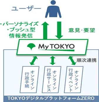 TOKYOデジタルプラットフォームZERO　構想