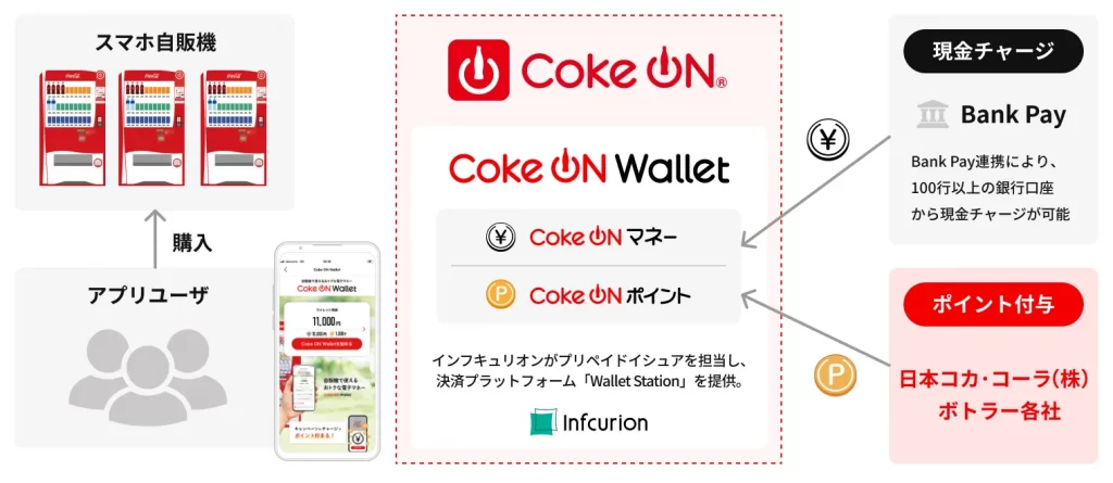 「Coke ON Wallet」サービスイメージ