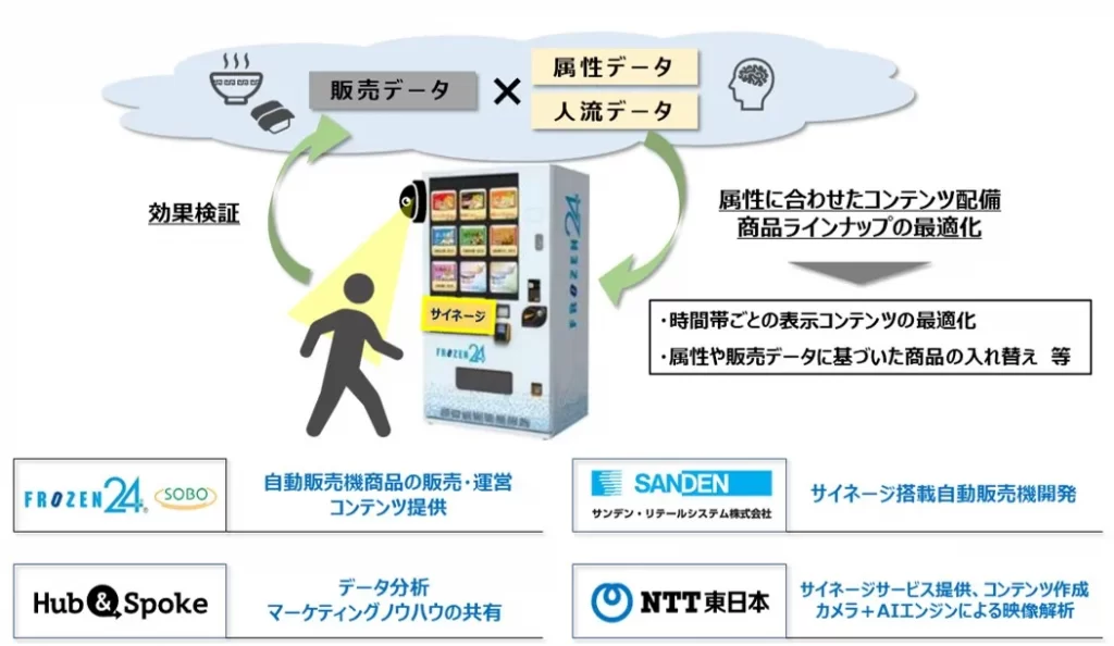NTT東日本、冷凍自動販売機でデジタルサイネージのマーケティング効果 
