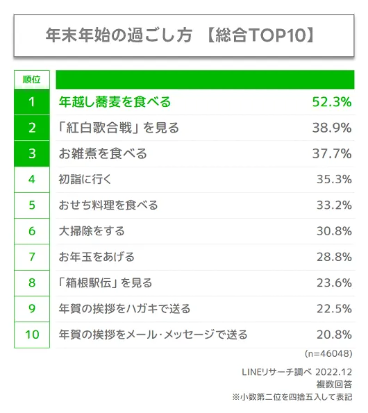 年末年始の過ごし方【総合TOP10】LINEリサーチ調べ