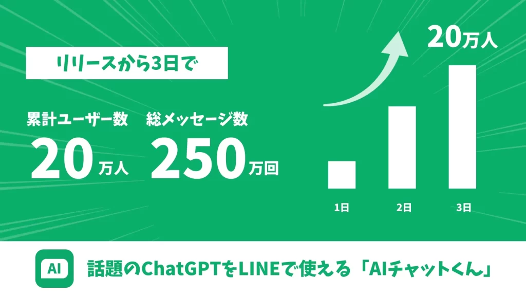 ChatGPTをLINEで使える「AIチャットくん」リリースから3日で20万登録突破