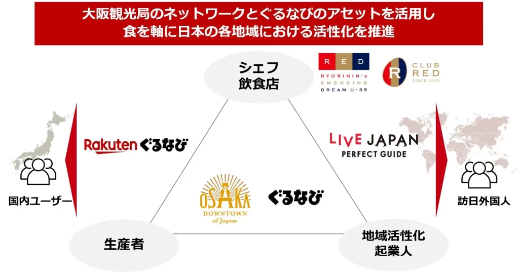 大阪観光局のネットワークとぐるなびのアセットを活用し、食を軸に日本の各地域における活性化を推進